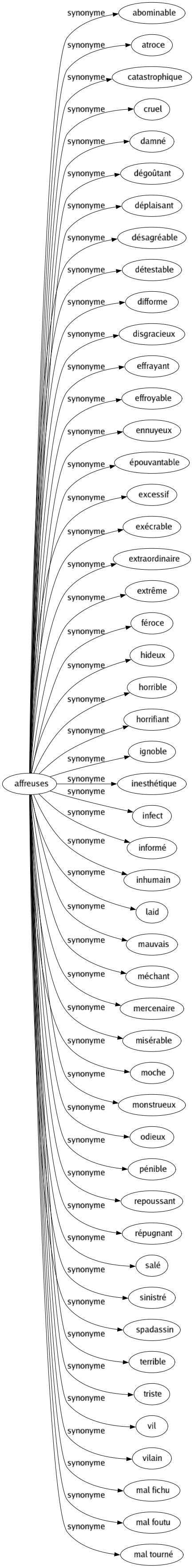 Synonyme de Affreuses : Abominable Atroce Catastrophique Cruel Damné Dégoûtant Déplaisant Désagréable Détestable Difforme Disgracieux Effrayant Effroyable Ennuyeux Épouvantable Excessif Exécrable Extraordinaire Extrême Féroce Hideux Horrible Horrifiant Ignoble Inesthétique Infect Informé Inhumain Laid Mauvais Méchant Mercenaire Misérable Moche Monstrueux Odieux Pénible Repoussant Répugnant Salé Sinistré Spadassin Terrible Triste Vil Vilain Mal fichu Mal foutu Mal tourné 