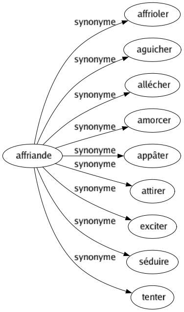 Synonyme de Affriande : Affrioler Aguicher Allécher Amorcer Appâter Attirer Exciter Séduire Tenter 