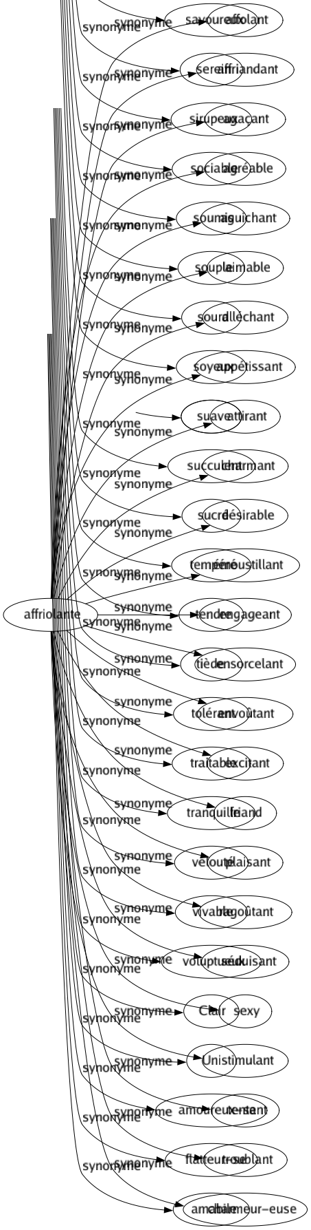 Synonyme de Affriolante : Affolant Affriandant Agaçant Agréable Aguichant Aimable Alléchant Appétissant Attirant Charmant Désirable Émoustillant Engageant Ensorcelant Envoûtant Excitant Friand Plaisant Ragoûtant Séduisant Sexy Stimulant Tentant Troublant Charmeur-euse 