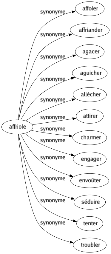 Synonyme de Affriole : Affoler Affriander Agacer Aguicher Allécher Attirer Charmer Engager Envoûter Séduire Tenter Troubler 