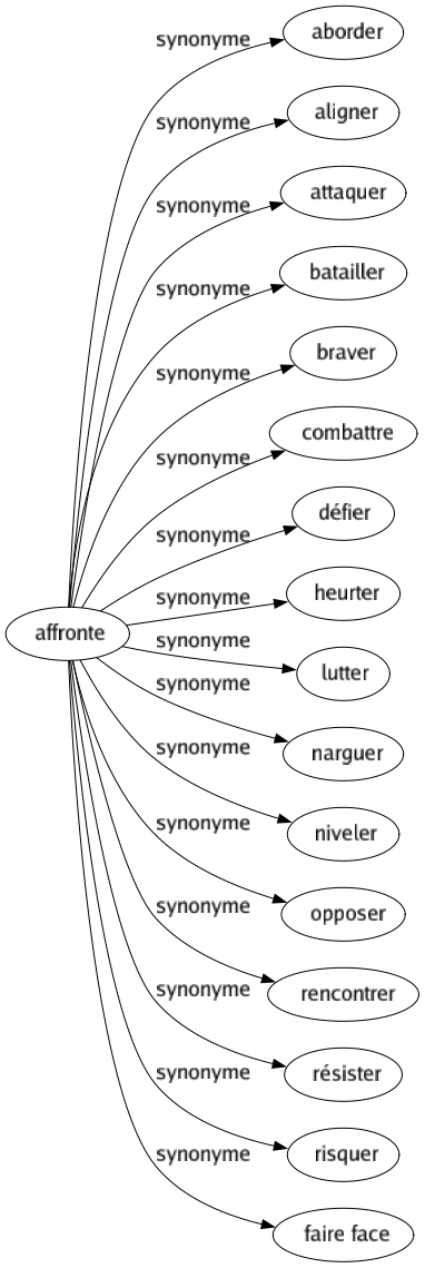 Synonyme de Affronte : Aborder Aligner Attaquer Batailler Braver Combattre Défier Heurter Lutter Narguer Niveler Opposer Rencontrer Résister Risquer Faire face 