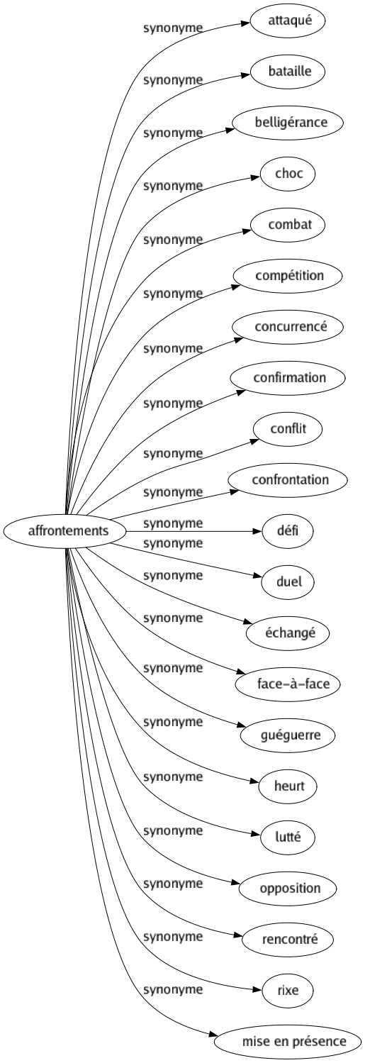 Synonyme de Affrontements : Attaqué Bataille Belligérance Choc Combat Compétition Concurrencé Confirmation Conflit Confrontation Défi Duel Échangé Face-à-face Guéguerre Heurt Lutté Opposition Rencontré Rixe Mise en présence 