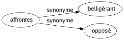 Synonyme de Affrontes : Belligérant Opposé 