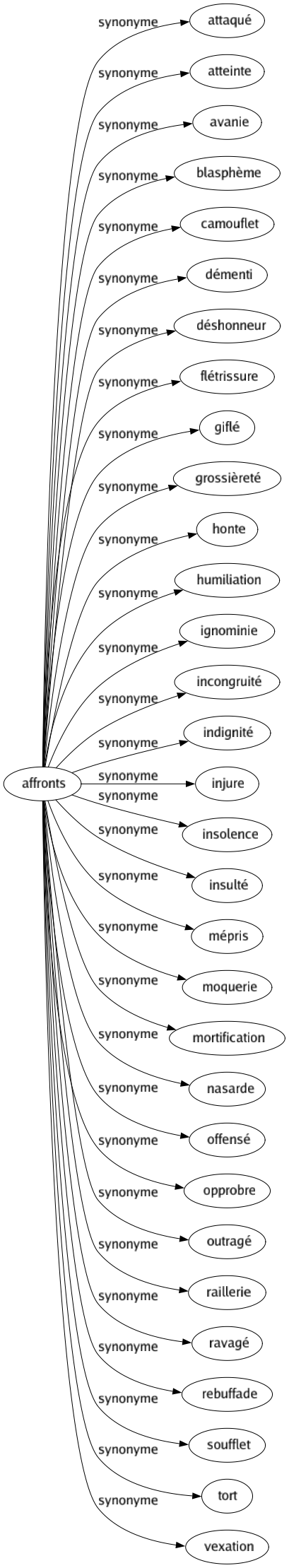 Synonyme de Affronts : Attaqué Atteinte Avanie Blasphème Camouflet Démenti Déshonneur Flétrissure Giflé Grossièreté Honte Humiliation Ignominie Incongruité Indignité Injure Insolence Insulté Mépris Moquerie Mortification Nasarde Offensé Opprobre Outragé Raillerie Ravagé Rebuffade Soufflet Tort Vexation 