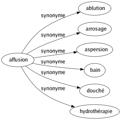 Synonyme de Affusion : Ablution Arrosage Aspersion Bain Douché Hydrothérapie 