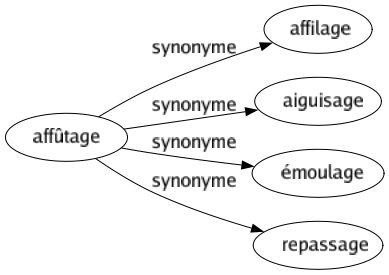 Synonyme de Affûtage : Affilage Aiguisage Émoulage Repassage 