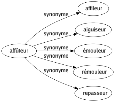 Synonyme de Affûteur : Affileur Aiguiseur Émouleur Rémouleur Repasseur 