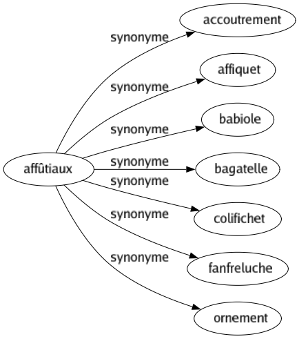 Synonyme de Affûtiaux : Accoutrement Affiquet Babiole Bagatelle Colifichet Fanfreluche Ornement 