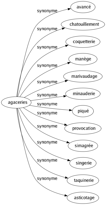 Synonyme de Agaceries : Avancé Chatouillement Coquetterie Manège Marivaudage Minauderie Piqué Provocation Simagrée Singerie Taquinerie Asticotage 