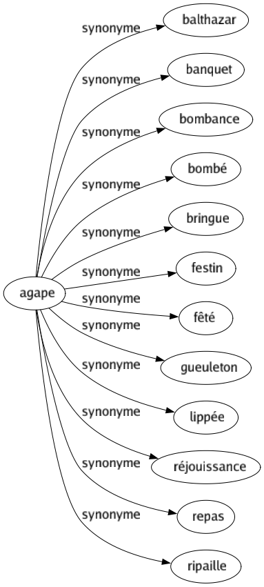 Synonyme de Agape : Balthazar Banquet Bombance Bombé Bringue Festin Fêté Gueuleton Lippée Réjouissance Repas Ripaille 