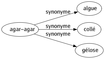 Synonyme de Agar-agar : Algue Collé Gélose 