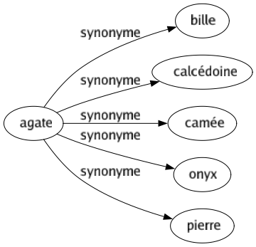 Synonyme de Agate : Bille Calcédoine Camée Onyx Pierre 