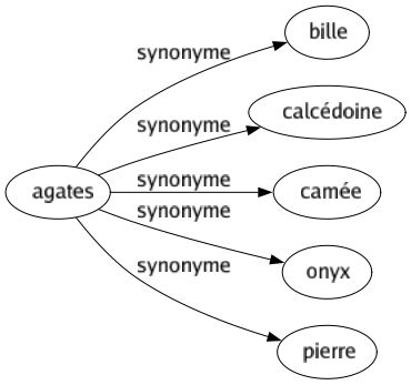 Synonyme de Agates : Bille Calcédoine Camée Onyx Pierre 