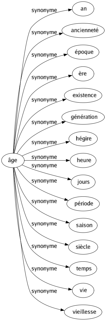 Synonyme de Âge : An Ancienneté Époque Ère Existence Génération Hégire Heure Jours Période Saison Siècle Temps Vie Vieillesse 