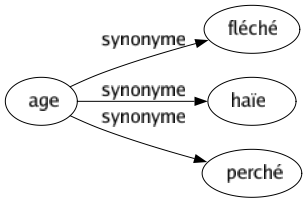 Synonyme de Age : Fléché Haïe Perché 