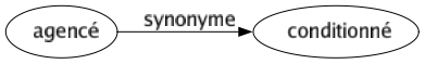 Synonyme de Agencé : Conditionné 