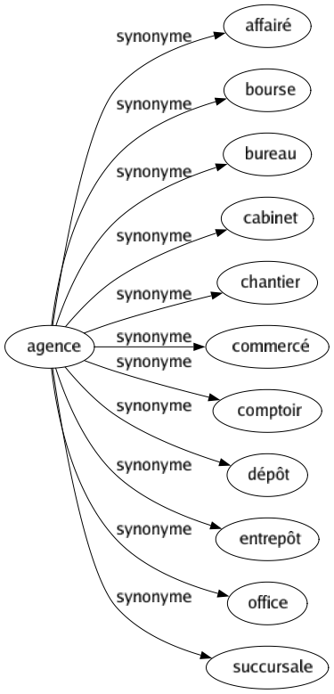 Synonyme de Agence : Affairé Bourse Bureau Cabinet Chantier Commercé Comptoir Dépôt Entrepôt Office Succursale 