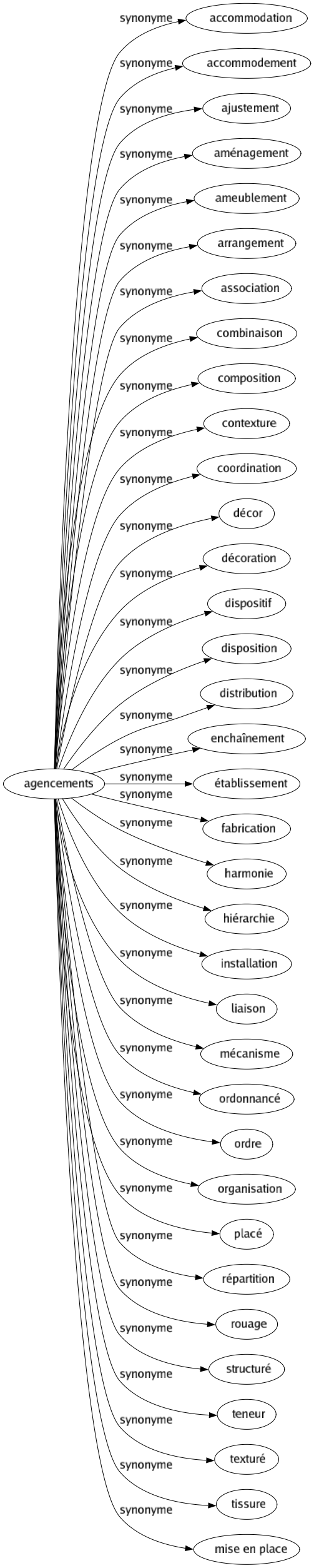 Synonyme de Agencements : Accommodation Accommodement Ajustement Aménagement Ameublement Arrangement Association Combinaison Composition Contexture Coordination Décor Décoration Dispositif Disposition Distribution Enchaînement Établissement Fabrication Harmonie Hiérarchie Installation Liaison Mécanisme Ordonnancé Ordre Organisation Placé Répartition Rouage Structuré Teneur Texturé Tissure Mise en place 