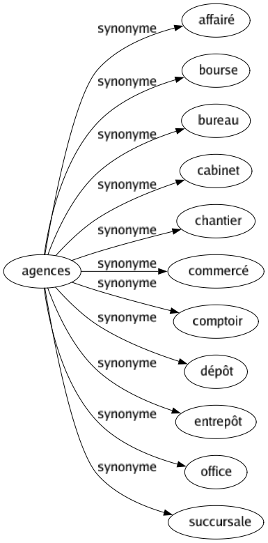 Synonyme de Agences : Affairé Bourse Bureau Cabinet Chantier Commercé Comptoir Dépôt Entrepôt Office Succursale 