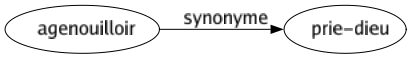 Synonyme de Agenouilloir : Prie-dieu 