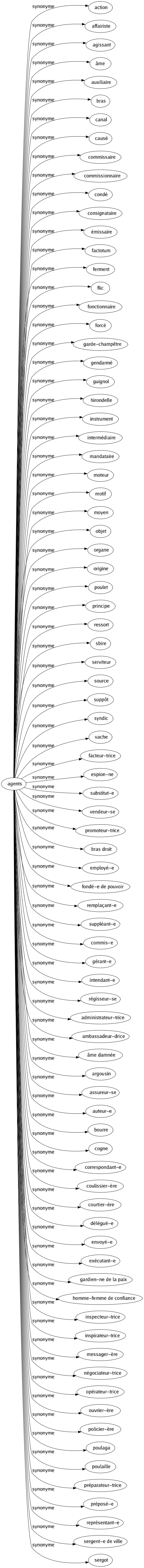Synonyme de Agents : Action Affairiste Agissant Âme Auxiliaire Bras Canal Causé Commissaire Commissionnaire Condé Consignataire Émissaire Factotum Ferment Flic Fonctionnaire Forcé Garde-champêtre Gendarmé Guignol Hirondelle Instrument Intermédiaire Mandataire Moteur Motif Moyen Objet Organe Origine Poulet Principe Ressort Sbire Serviteur Source Suppôt Syndic Vache Facteur-trice Espion-ne Substitut-e Vendeur-se Promoteur-trice Bras droit Employé-e Fondé-e de pouvoir Remplaçant-e Suppléant-e Commis-e Gérant-e Intendant-e Régisseur-se Administrateur-trice Ambassadeur-drice Âme damnée Argousin Assureur-se Auteur-e Bourre Cogne Correspondant-e Coulissier-ère Courtier-ère Délégué-e Envoyé-e Exécutant-e Gardien-ne de la paix Homme-femme de confiance Inspecteur-trice Inspirateur-trice Messager-ère Négociateur-trice Opérateur-trice Ouvrier-ère Policier-ère Poulaga Poulaille Préparateur-trice Préposé-e Représentant-e Sergent-e de ville Sergot 