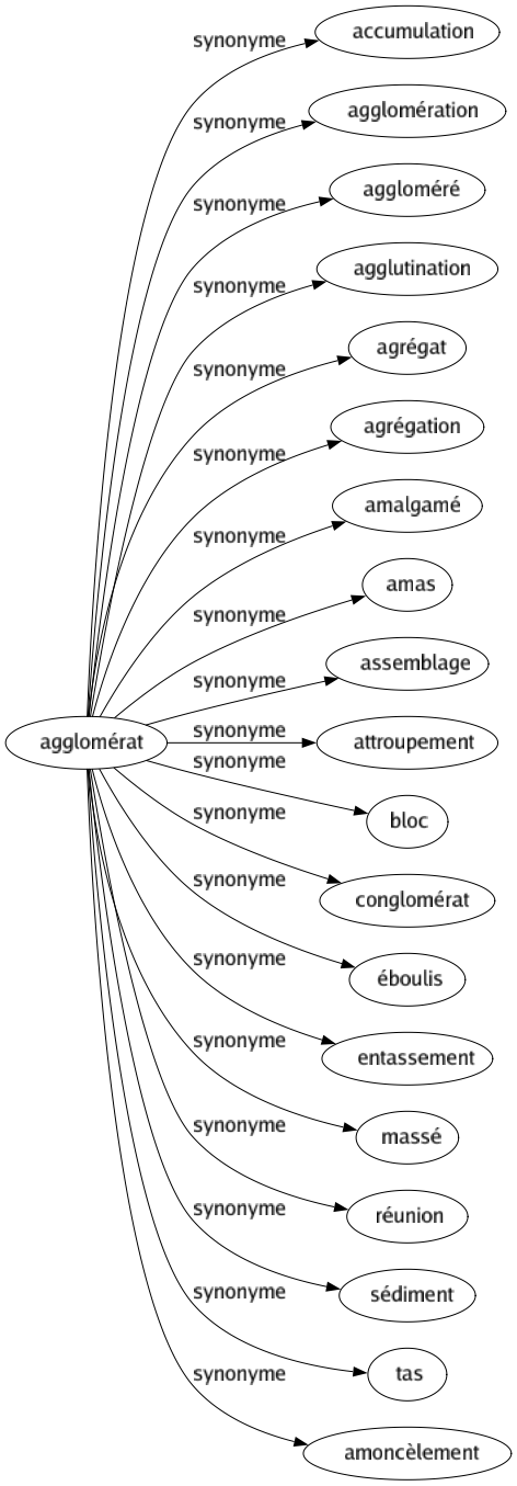 Synonyme de Agglomérat : Accumulation Agglomération Aggloméré Agglutination Agrégat Agrégation Amalgamé Amas Assemblage Attroupement Bloc Conglomérat Éboulis Entassement Massé Réunion Sédiment Tas Amoncèlement 