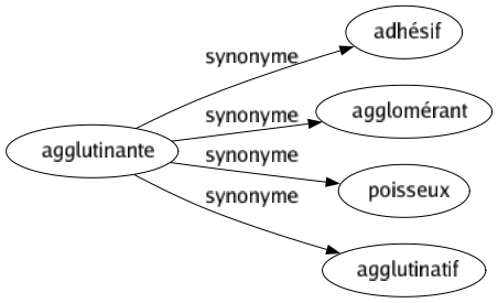 Synonyme de Agglutinante : Adhésif Agglomérant Poisseux Agglutinatif 