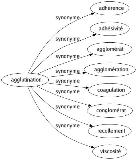 Synonyme de Agglutination : Adhérence Adhésivité Agglomérât Agglomération Coagulation Conglomérat Recollement Viscosité 