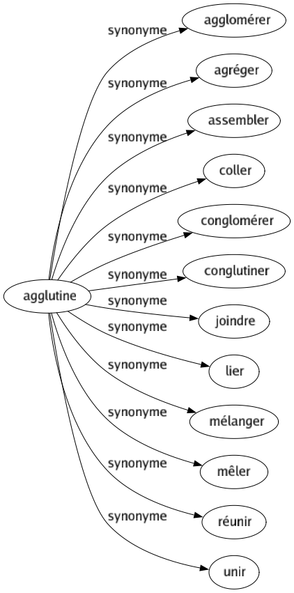 Synonyme de Agglutine : Agglomérer Agréger Assembler Coller Conglomérer Conglutiner Joindre Lier Mélanger Mêler Réunir Unir 