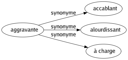 Synonyme de Aggravante : Accablant Alourdissant À charge 