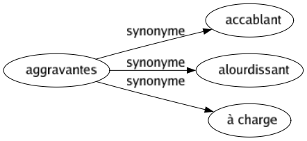 Synonyme de Aggravantes : Accablant Alourdissant À charge 