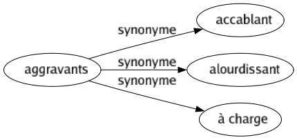 Synonyme de Aggravants : Accablant Alourdissant À charge 