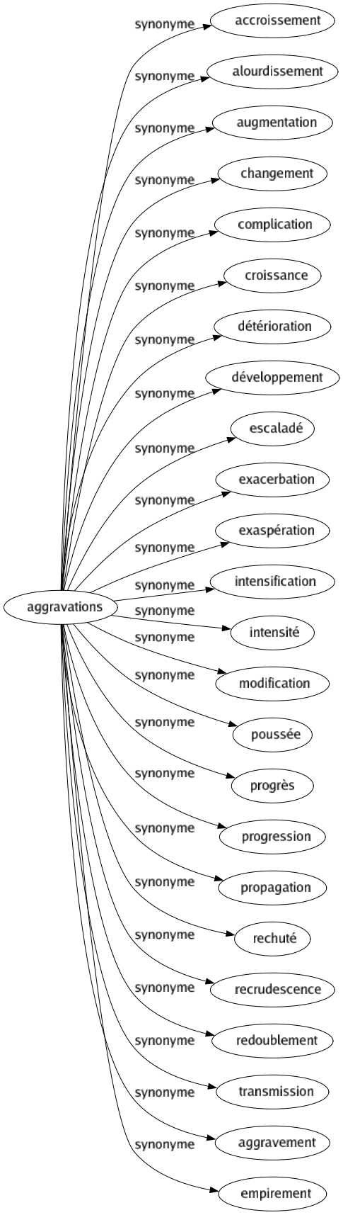 Synonyme de Aggravations : Accroissement Alourdissement Augmentation Changement Complication Croissance Détérioration Développement Escaladé Exacerbation Exaspération Intensification Intensité Modification Poussée Progrès Progression Propagation Rechuté Recrudescence Redoublement Transmission Aggravement Empirement 