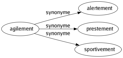 Synonyme de Agilement : Alertement Prestement Sportivement 