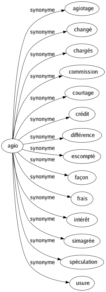 Synonyme de Agio : Agiotage Changé Chargés Commission Courtage Crédit Différence Escompté Façon Frais Intérêt Simagrée Spéculation Usure 