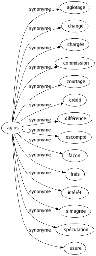 Synonyme de Agios : Agiotage Changé Chargés Commission Courtage Crédit Différence Escompté Façon Frais Intérêt Simagrée Spéculation Usure 