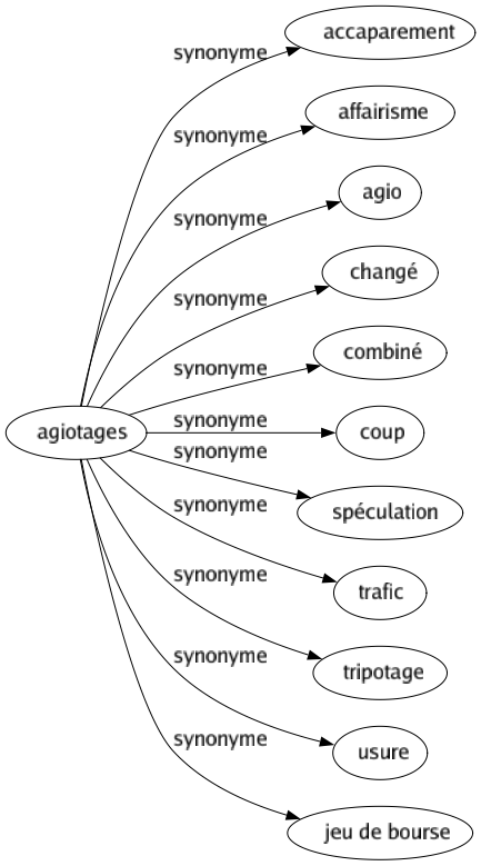 Synonyme de Agiotages : Accaparement Affairisme Agio Changé Combiné Coup Spéculation Trafic Tripotage Usure Jeu de bourse 