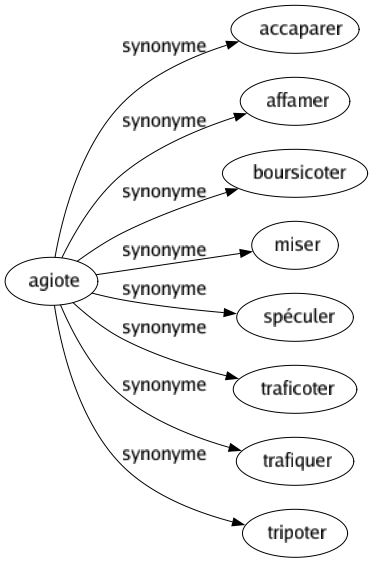 Synonyme de Agiote : Accaparer Affamer Boursicoter Miser Spéculer Traficoter Trafiquer Tripoter 