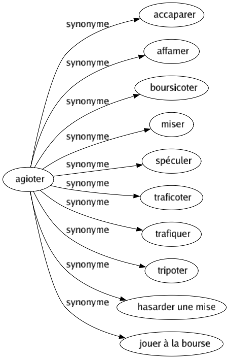 Synonyme de Agioter : Accaparer Affamer Boursicoter Miser Spéculer Traficoter Trafiquer Tripoter Hasarder une mise Jouer à la bourse 