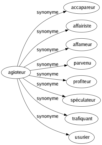 Synonyme de Agioteur : Accapareur Affairiste Affameur Parvenu Profiteur Spéculateur Trafiquant Usurier 