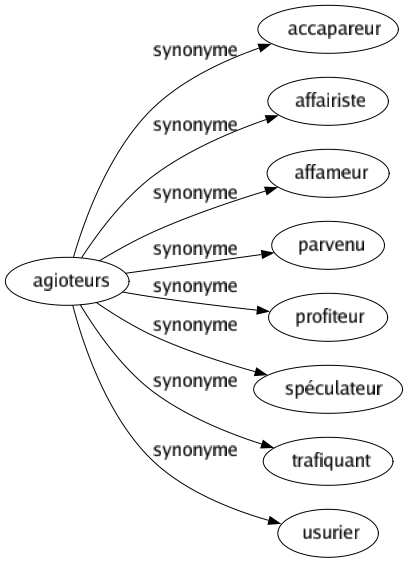 Synonyme de Agioteurs : Accapareur Affairiste Affameur Parvenu Profiteur Spéculateur Trafiquant Usurier 