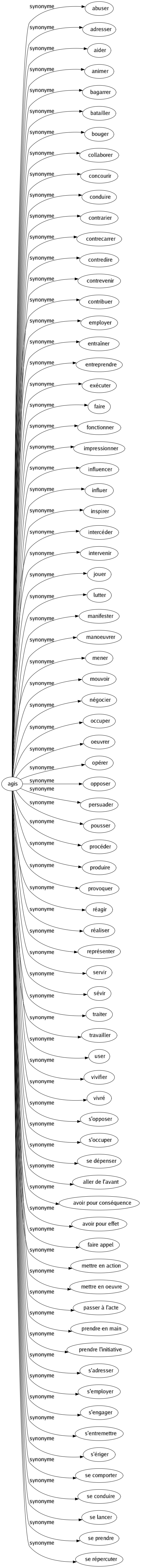 Synonyme de Agis : Abuser Adresser Aider Animer Bagarrer Batailler Bouger Collaborer Concourir Conduire Contrarier Contrecarrer Contredire Contrevenir Contribuer Employer Entraîner Entreprendre Exécuter Faire Fonctionner Impressionner Influencer Influer Inspirer Intercéder Intervenir Jouer Lutter Manifester Manoeuvrer Mener Mouvoir Négocier Occuper Oeuvrer Opérer Opposer Persuader Pousser Procéder Produire Provoquer Réagir Réaliser Représenter Servir Sévir Traiter Travailler User Vivifier Vivré S'opposer S'occuper Se dépenser Aller de l'avant Avoir pour conséquence Avoir pour effet Faire appel Mettre en action Mettre en oeuvre Passer à l'acte Prendre en main Prendre l'initiative S'adresser S'employer S'engager S'entremettre S'ériger Se comporter Se conduire Se lancer Se prendre Se répercuter 