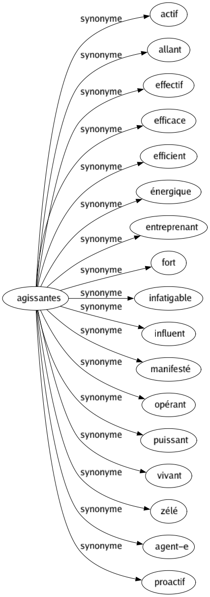 Synonyme de Agissantes : Actif Allant Effectif Efficace Efficient Énergique Entreprenant Fort Infatigable Influent Manifesté Opérant Puissant Vivant Zélé Agent-e Proactif 