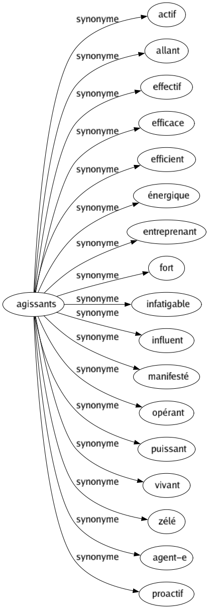 Synonyme de Agissants : Actif Allant Effectif Efficace Efficient Énergique Entreprenant Fort Infatigable Influent Manifesté Opérant Puissant Vivant Zélé Agent-e Proactif 