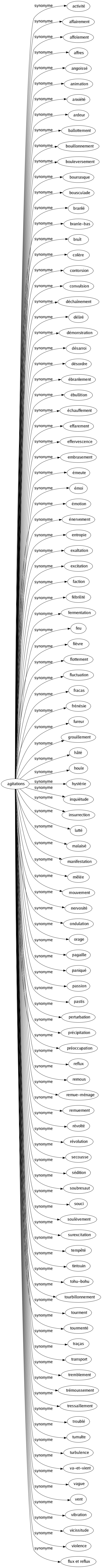 Synonyme de Agitations : Activité Affairement Affolement Affres Angoissé Animation Anxiété Ardeur Ballottement Bouillonnement Bouleversement Bourrasque Bousculade Branlé Branle-bas Bruît Colère Contorsion Convulsion Déchaînement Déliré Démonstration Désarroi Désordre Ébranlement Ébullition Échauffement Effarement Effervescence Embrasement Émeute Émoi Émotion Énervement Entropie Exaltation Excitation Faction Fébrilité Fermentation Feu Fièvre Flottement Fluctuation Fracas Frénésie Fureur Grouillement Hâté Houle Hystérie Inquiétude Insurrection Lutté Malaisé Manifestation Mêlée Mouvement Nervosité Ondulation Orage Pagaille Paniqué Passion Pastis Perturbation Précipitation Préoccupation Reflux Remous Remue-ménage Remuement Révolté Révolution Secousse Sédition Soubresaut Souci Soulèvement Surexcitation Tempêté Tintouin Tohu-bohu Tourbillonnement Tourment Tourmenté Traças Transport Tremblement Trémoussement Tressaillement Troublé Tumulte Turbulence Va-et-vient Vague Vent Vibration Vicissitude Violence Flux et reflux 