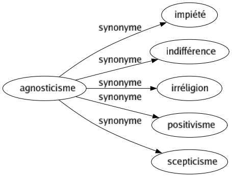 Synonyme de Agnosticisme : Impiété Indifférence Irréligion Positivisme Scepticisme 