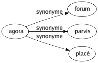 Synonyme de Agora : Forum Parvis Placé 