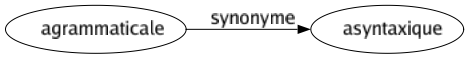 Synonyme de Agrammaticale : Asyntaxique 