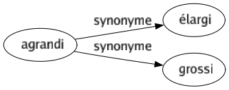 Synonyme de Agrandi : Élargi Grossi 