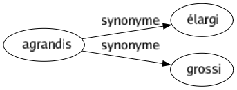 Synonyme de Agrandis : Élargi Grossi 